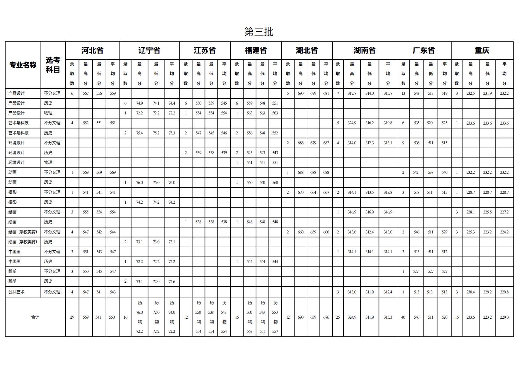 2025 年⾼考改⾰省份艺术类统考专业分省分专业录取情况统计